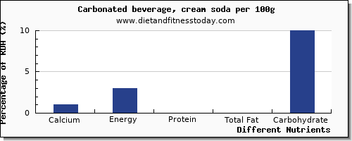 chart to show highest calcium in soft drinks per 100g